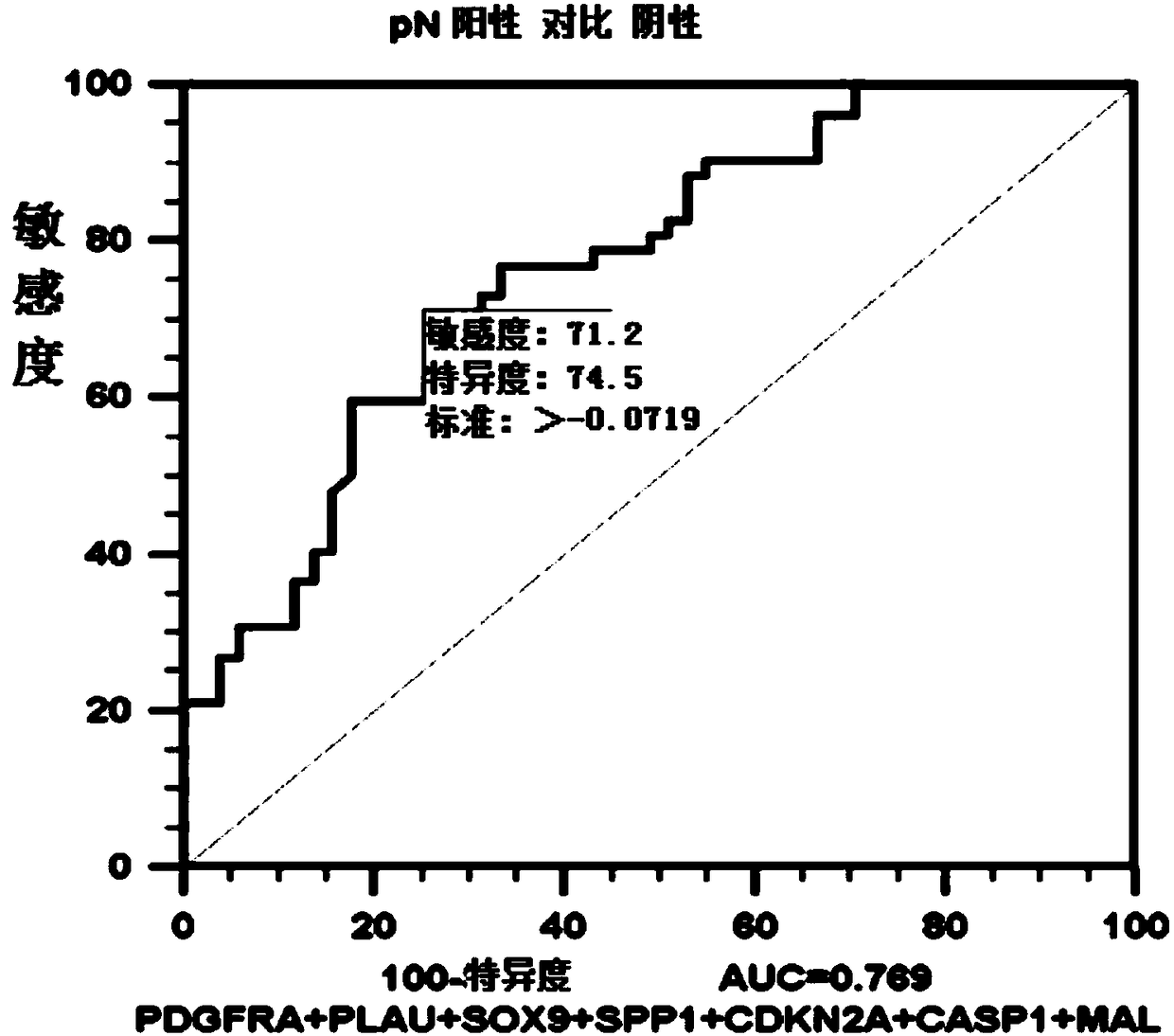 Detection kit for oral squamous cell carcinoma lymph node metastasis prediction