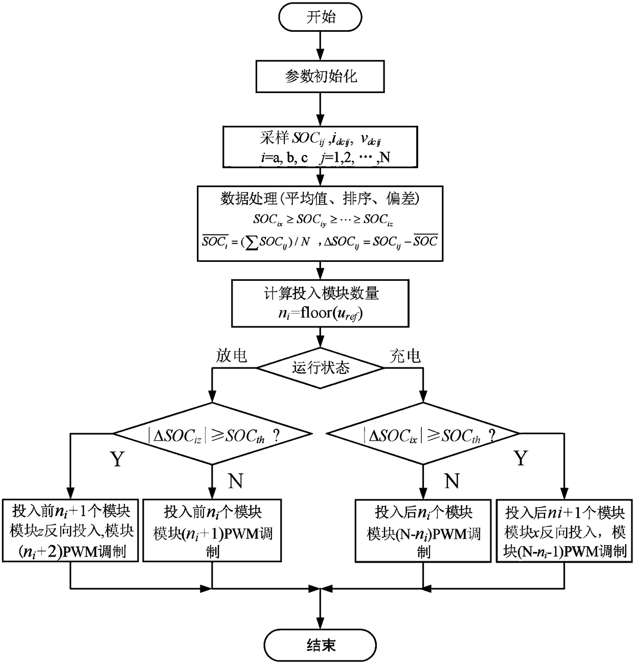 Modulation method suitable for state of charge equalization of multi-module battery module set