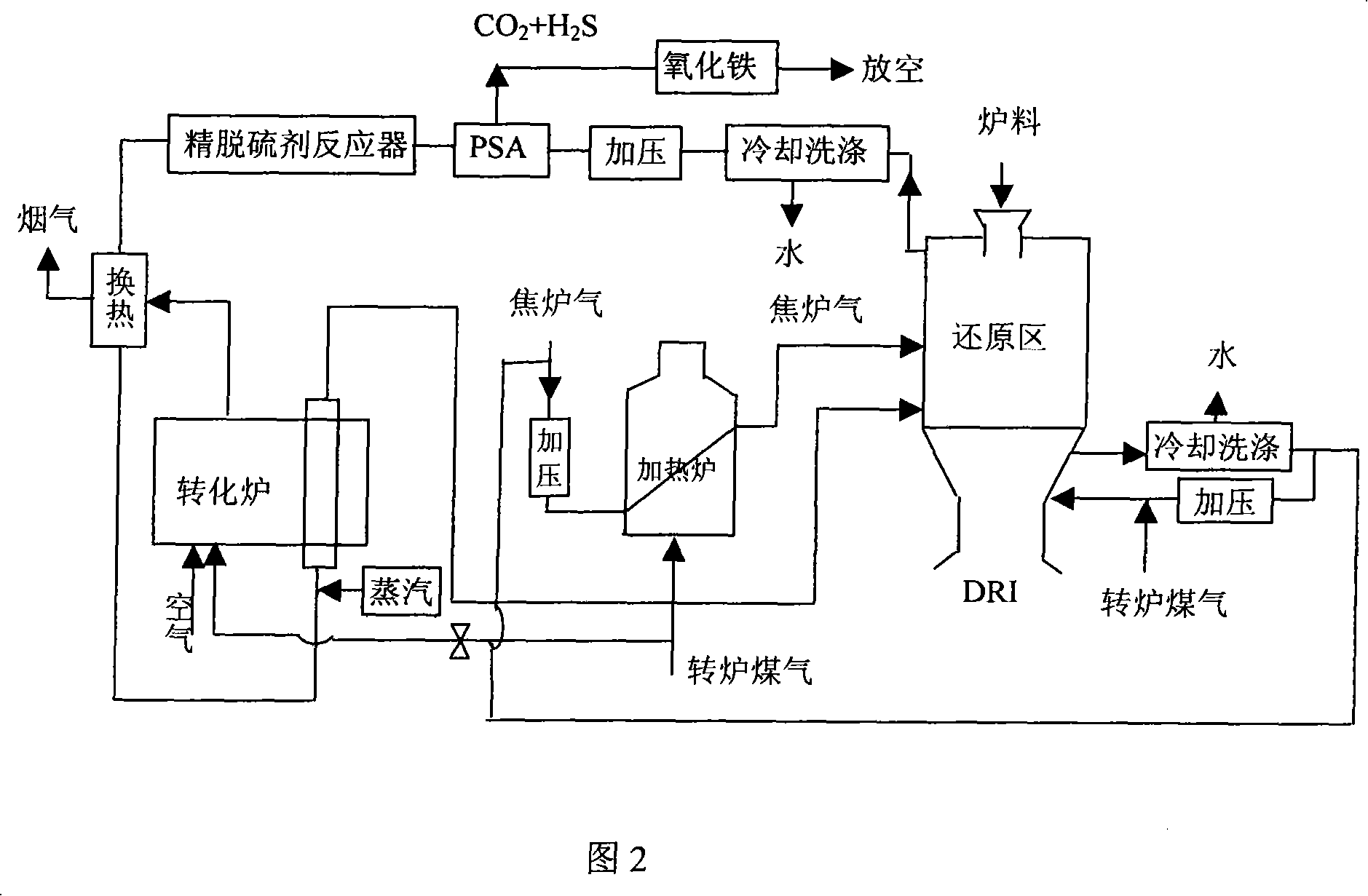 Method and device for producing sponge iron by using reducing gas prepared from coke oven gas