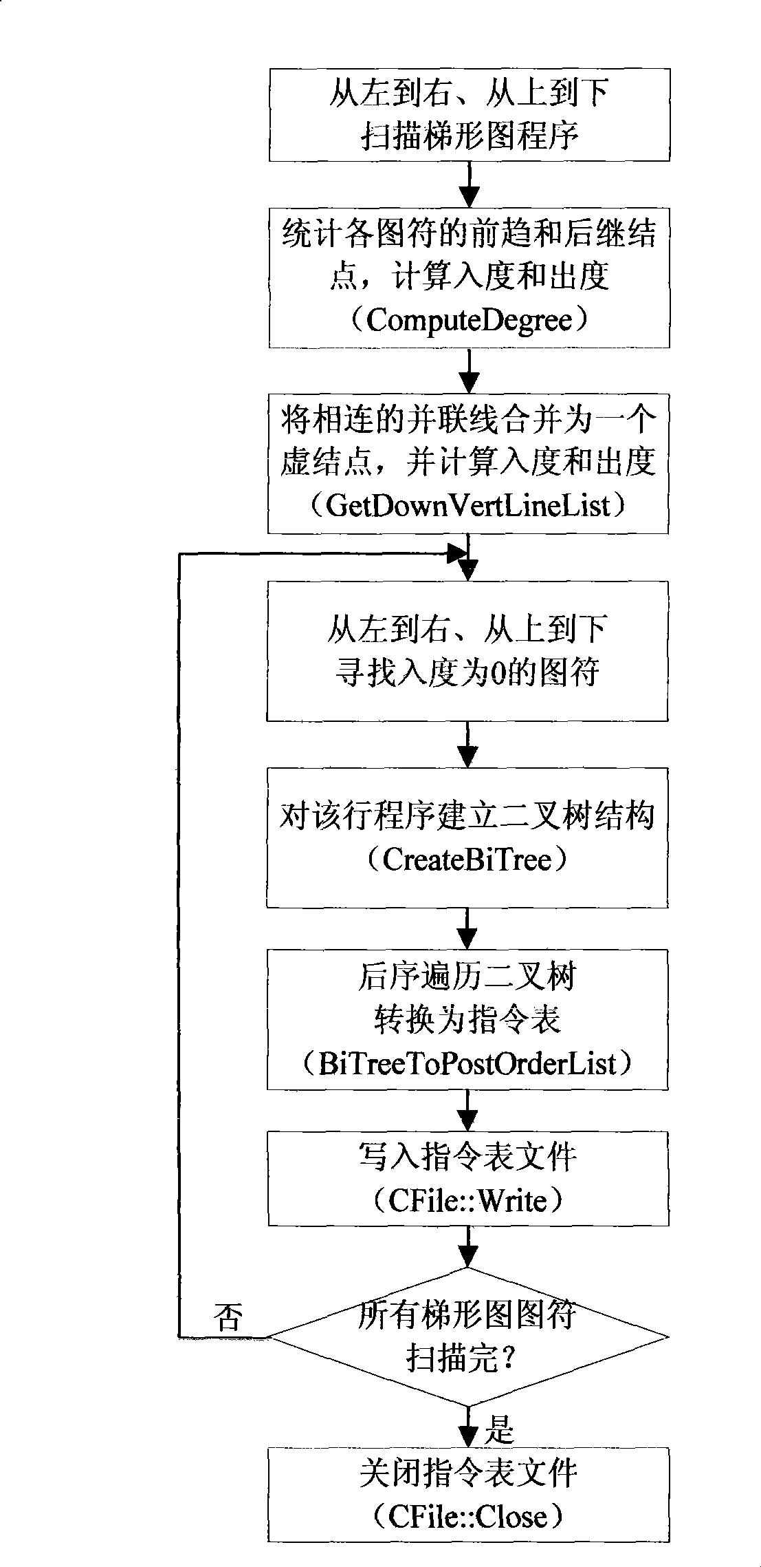 Method and system for conversing trapezoidal pattern to be instruction catalogue program, and interpretation execution method and system