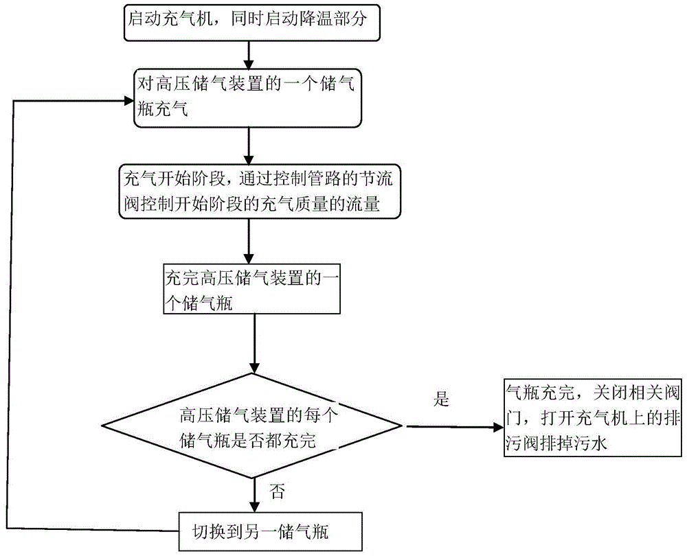 A mobile compressed air rapid inflation method and device