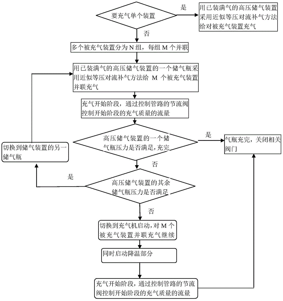 A mobile compressed air rapid inflation method and device