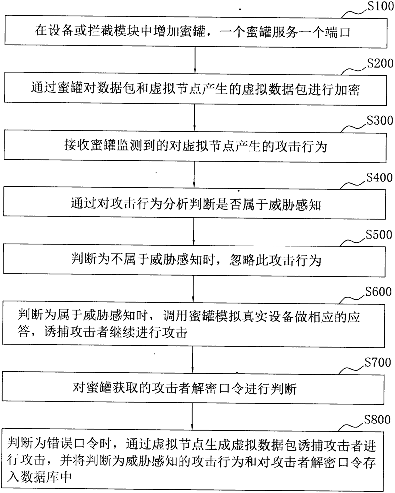 Virtual node and honeypot combined trapping attack method, device and system