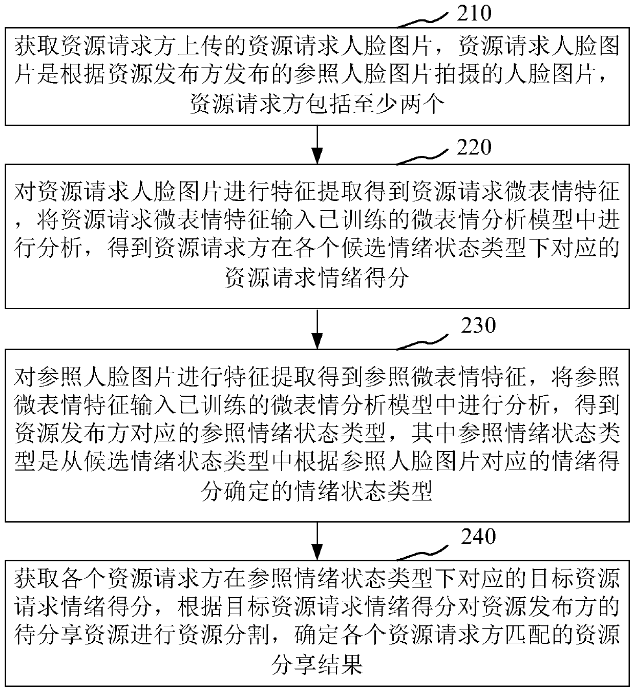 Resource sharing method and device, computer equipment and storage medium