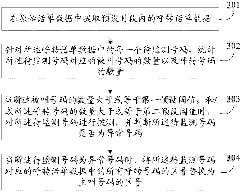 Internetwork dialing service monitoring method and device