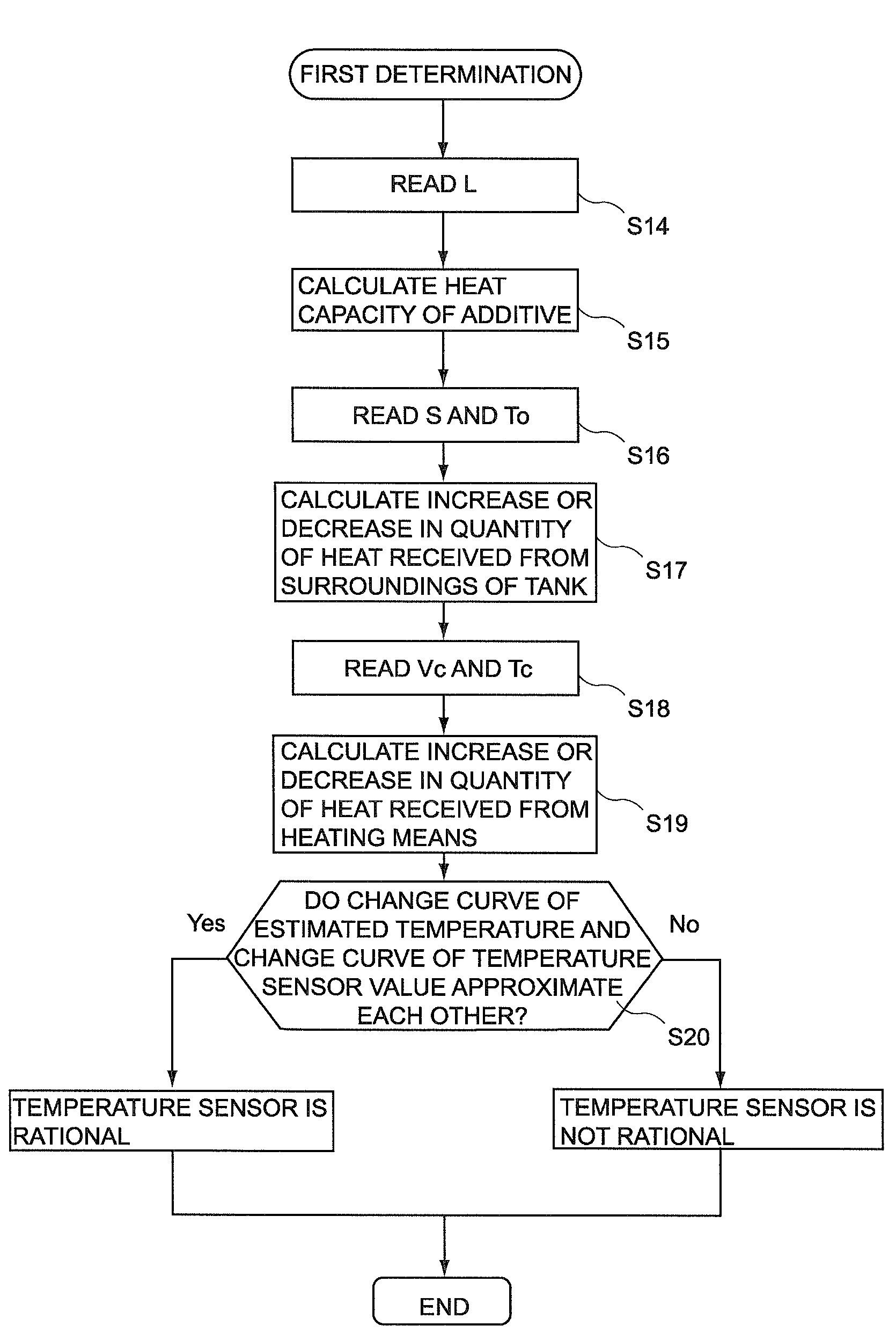 Temperature sensor plausibility diagnosis unit and plausibility diagnosis method and internal combustion engine exhaust purification apparatus