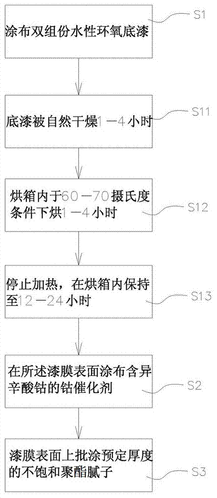 Method for improving adhesive force of unsaturated polyester resin putty and double-component waterborne epoxy primer