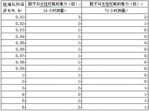 Method for improving adhesive force of unsaturated polyester resin putty and double-component waterborne epoxy primer