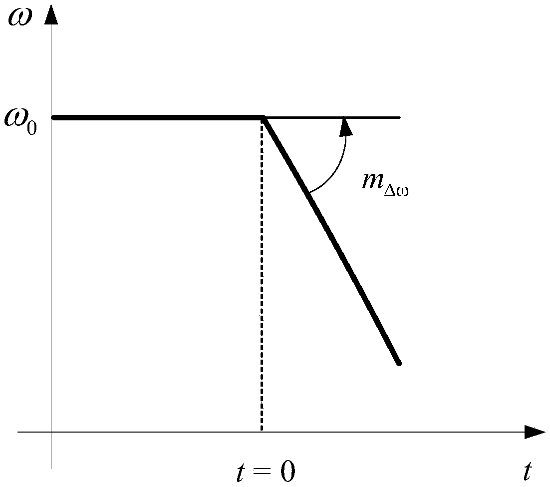 A method and apparatus for calculating that lowest frequency of a power system in the absence of high power