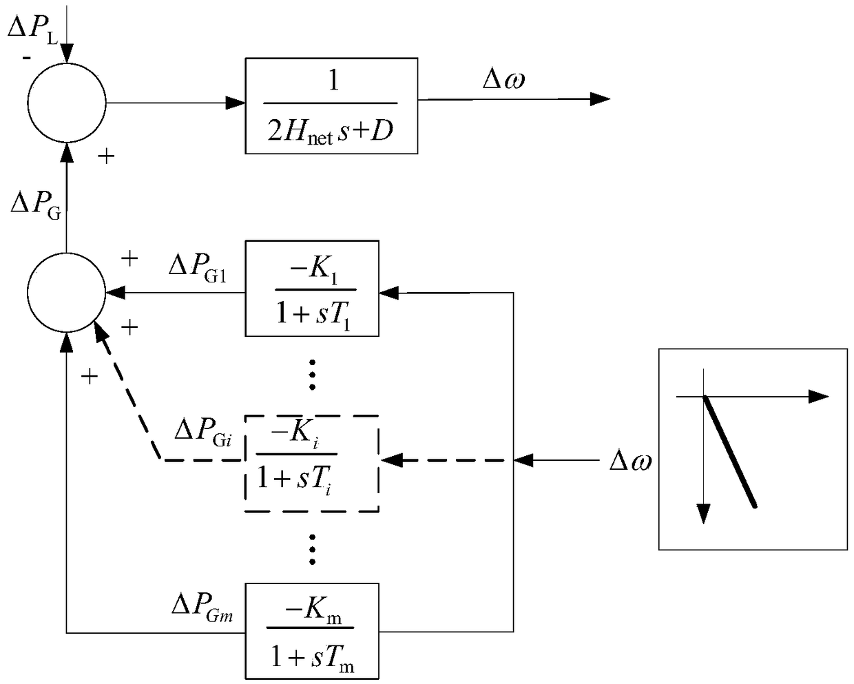 A method and apparatus for calculating that lowest frequency of a power system in the absence of high power