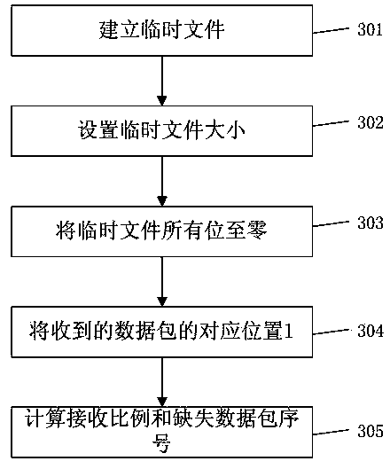 Data release and reception method based on self-adaptive complementary mechanism