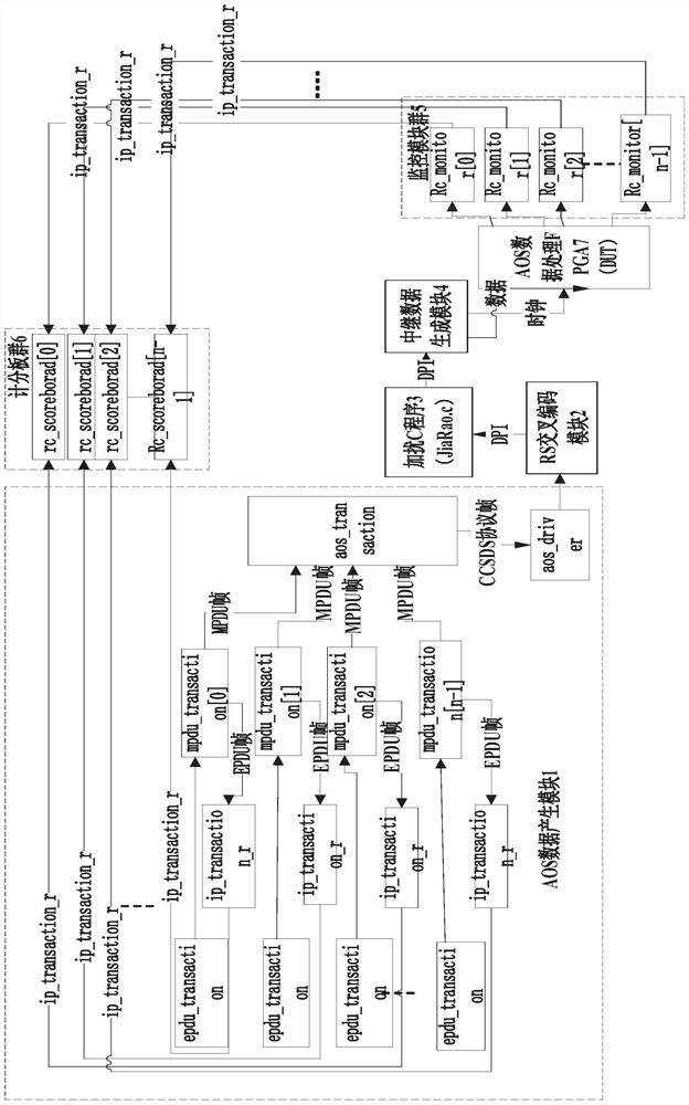 AOS data processing FPGA simulation verification system based on UVM