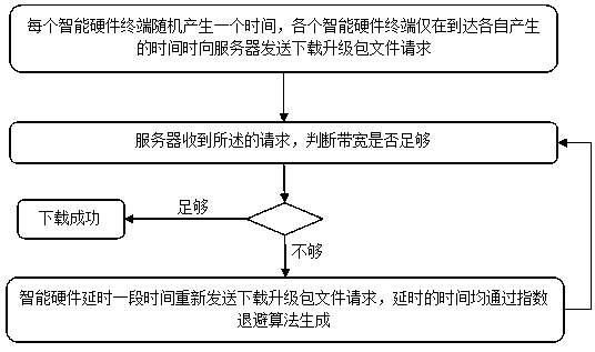 System upgrading method for batch intelligent hardware