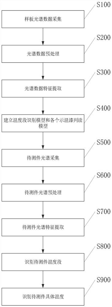 Temperature indicating paint spectrum automatic interpretation method and device