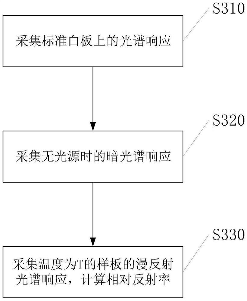 Temperature indicating paint spectrum automatic interpretation method and device