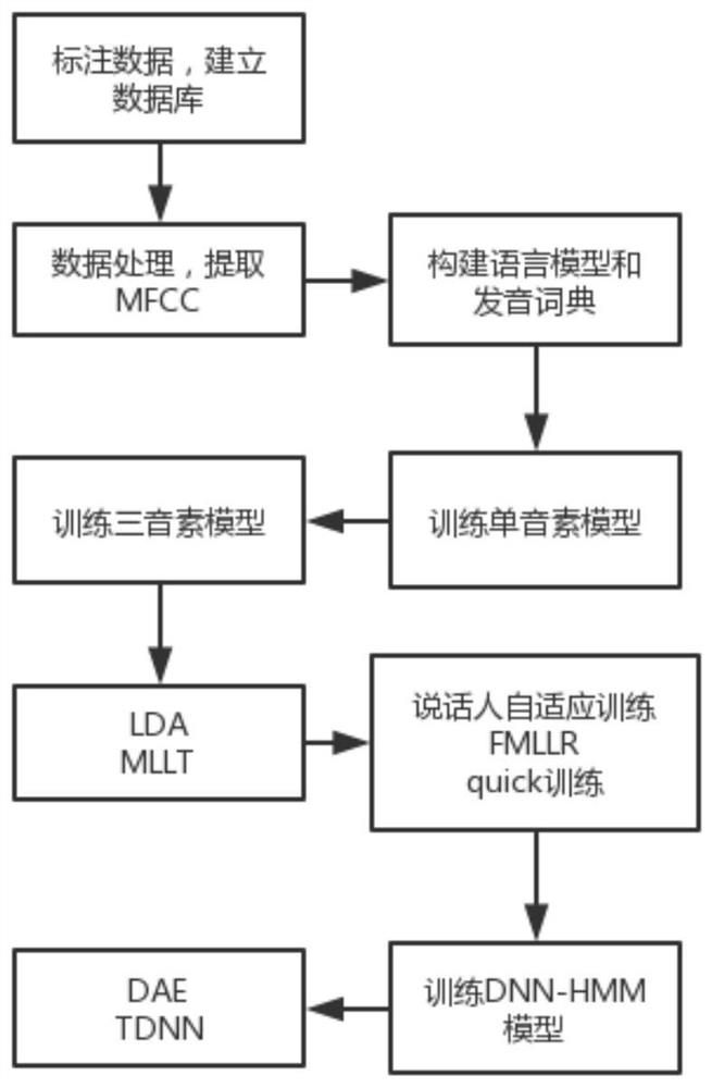 Tibetan language speech recognition method based on HMM and DNN