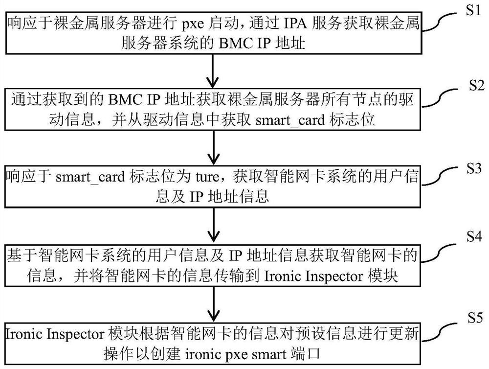 Method, device and equipment for collecting information of intelligent network card of server and readable medium