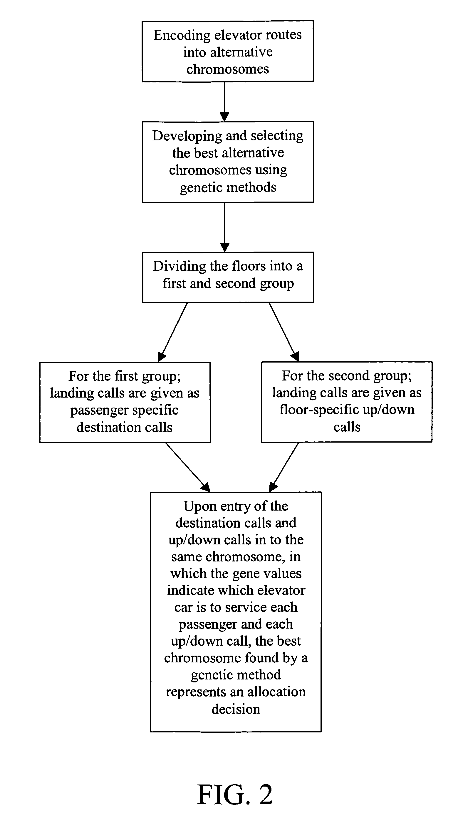 Genetic allocation method for an elevator group