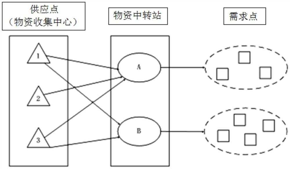 A site selection method for emergency logistics transfer station based on improved ant colony algorithm