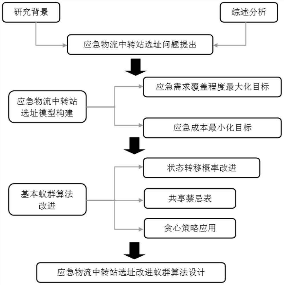 A site selection method for emergency logistics transfer station based on improved ant colony algorithm