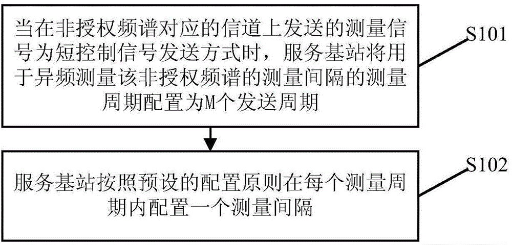 Measurement interval configuration method of pilot frequency measurement non-authorized frequency spectrum and service base station