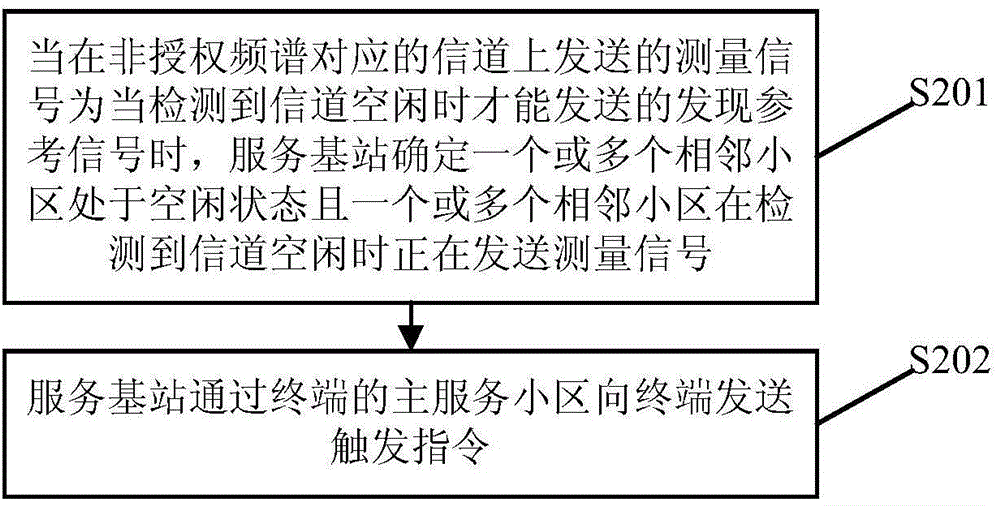 Measurement interval configuration method of pilot frequency measurement non-authorized frequency spectrum and service base station