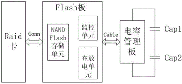 Data protection device and data protection method for RAID (Redundant Array of Inexpensive Disks) card