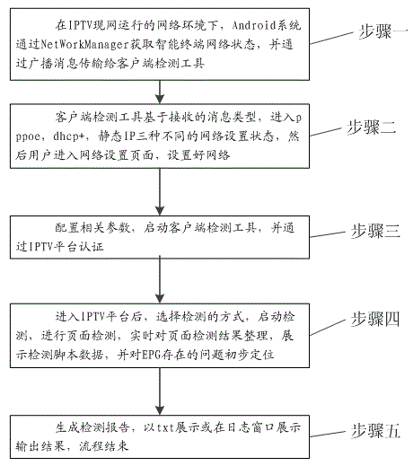 EPG client detection method based on Android system