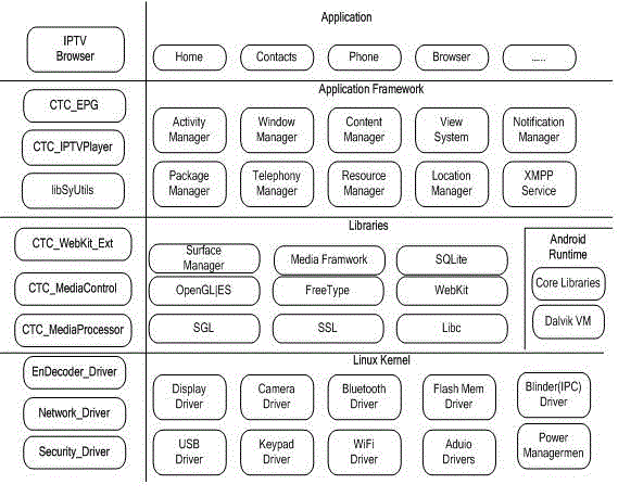 EPG client detection method based on Android system