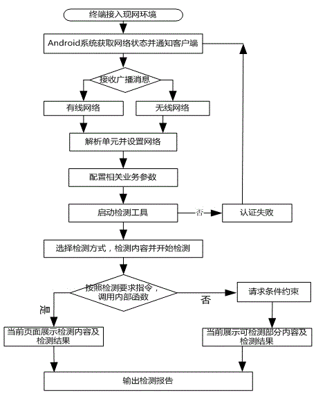 EPG client detection method based on Android system