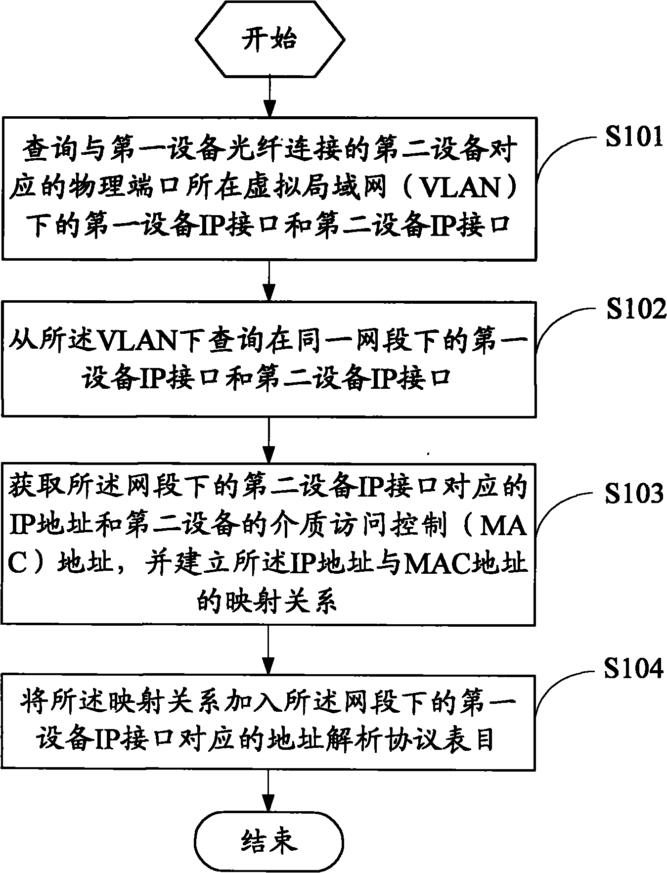 Configuration method and device of address resolution protocol entry