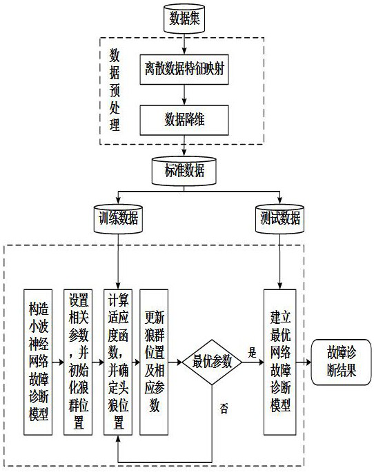 Network fault diagnosis method, equipment and storage medium based on wavelet neural network