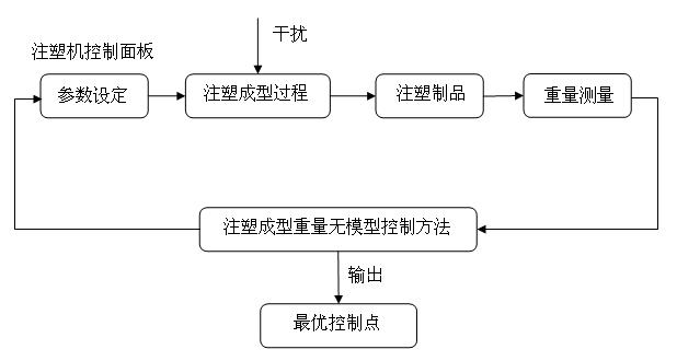 Model-free weight controlling method for injection molding product