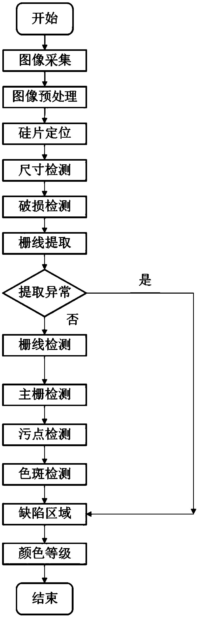 Defect detection and color sorting method of photovoltaic solar crystalline silicon cell, and system thereof