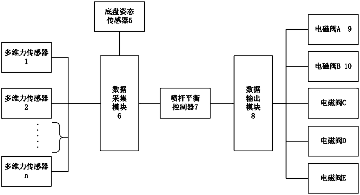 Spray bar balance active prediction adjustment system and method