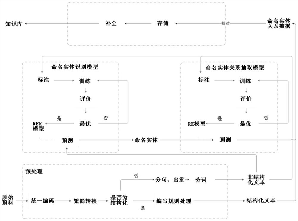 Electric power knowledge base construction method and system