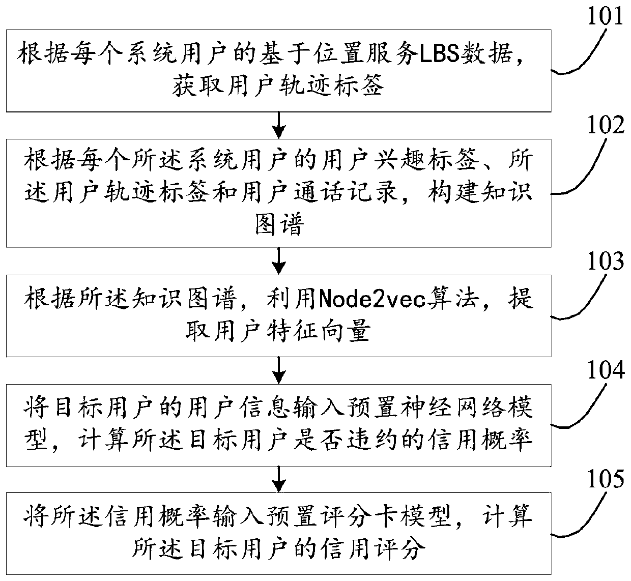 Credit assessment method and device