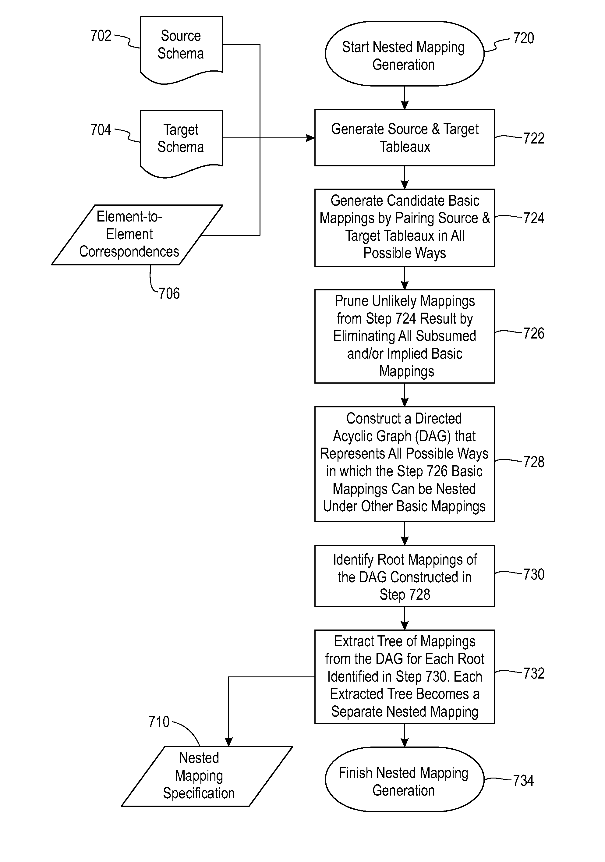 Method and sytsem for generating nested mapping specifications in a schema mapping formalism and for generating transformation queries based thereon