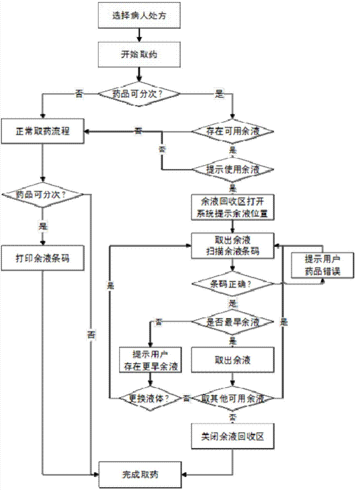 Medicine management system capable of reusing the left medicine