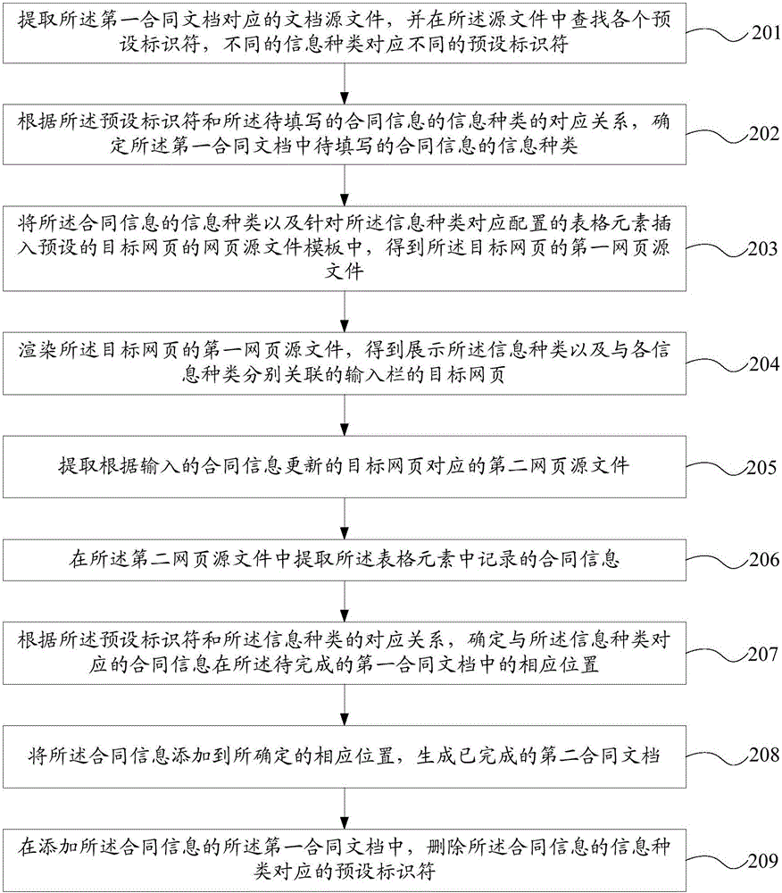 Automatic generation method and device for contract files