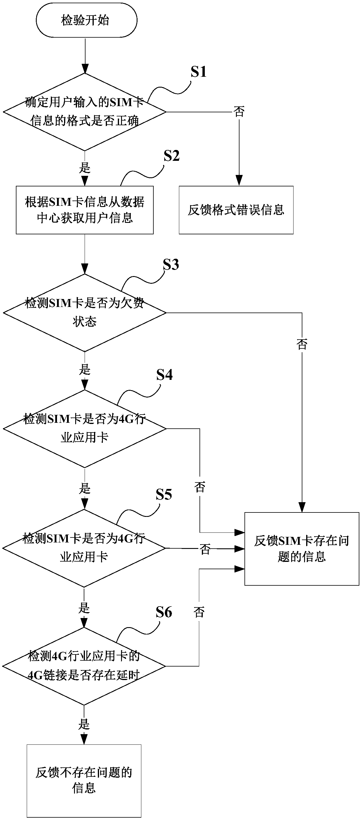 4G industry application card detection system and method