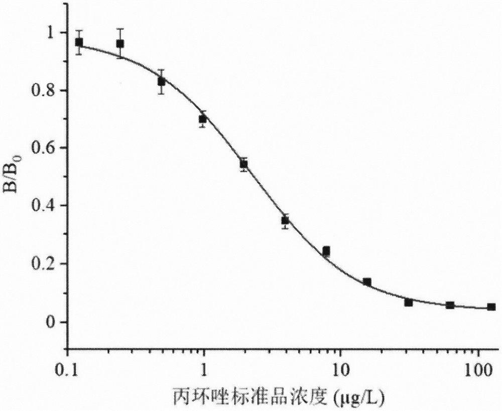 Propiconazole hapten as well as preparation method and application thereof