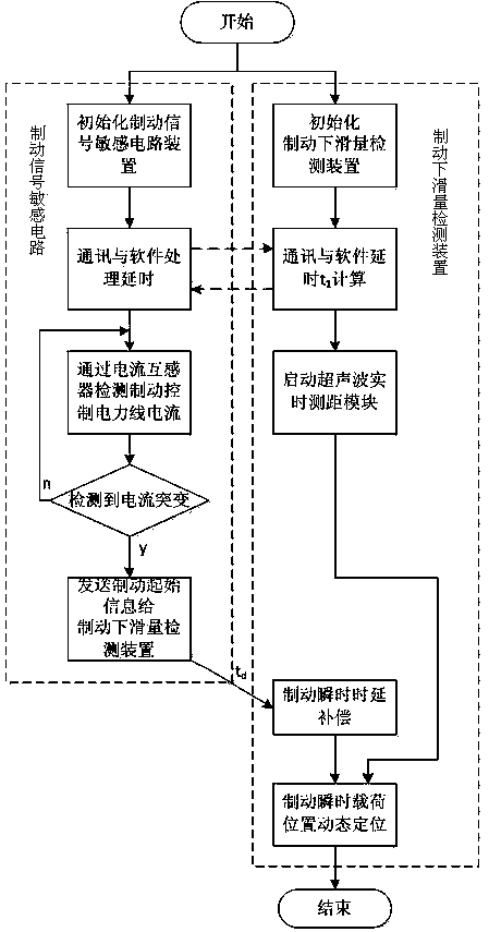 Method for determining brake transient load position of crane (brake slip amount detection)