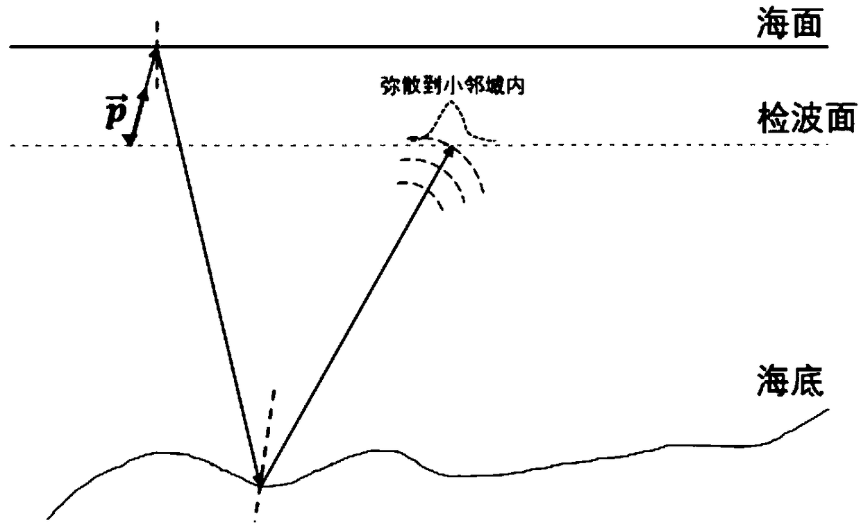 Shallow water multi-wave model directivity prediction method of characteristic wave domain,