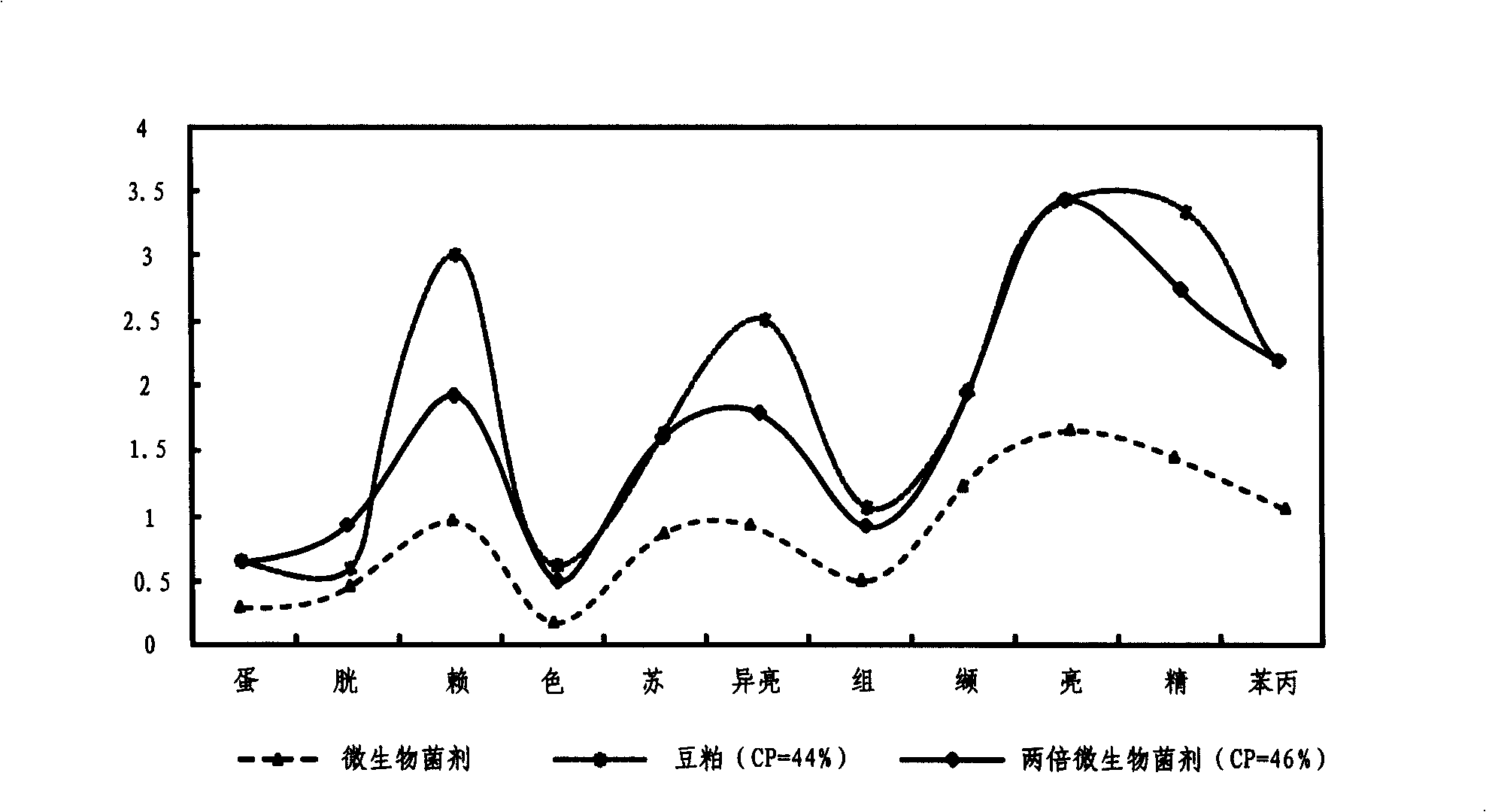 Microbial solid inocula, and preparation and use thereof