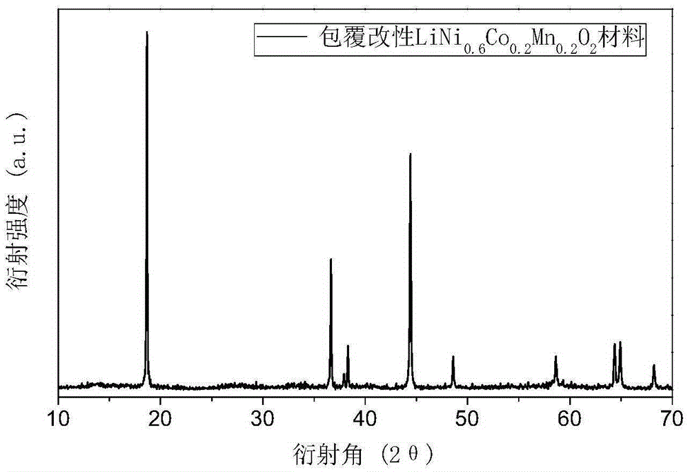 Coated and modified high-nickel ternary cathode material and preparation method thereof