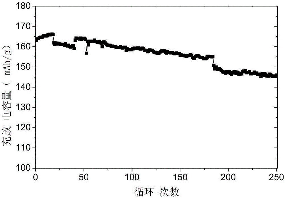 Coated and modified high-nickel ternary cathode material and preparation method thereof