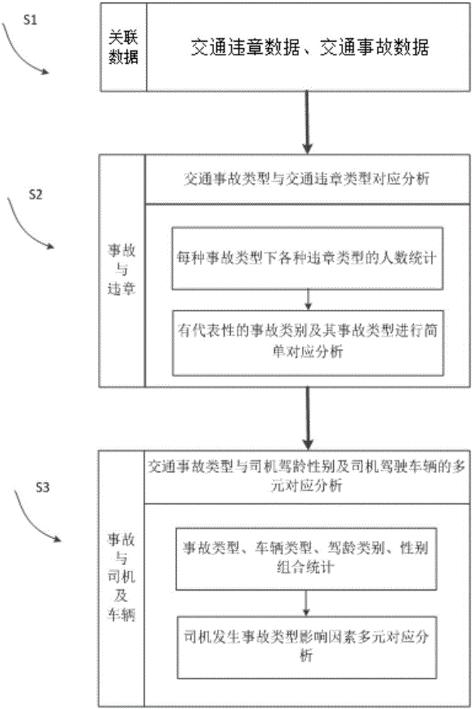 Corresponding analysis based traffic accident cause analyzing method