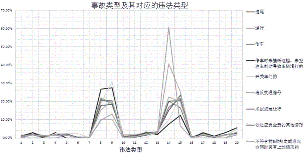 Corresponding analysis based traffic accident cause analyzing method