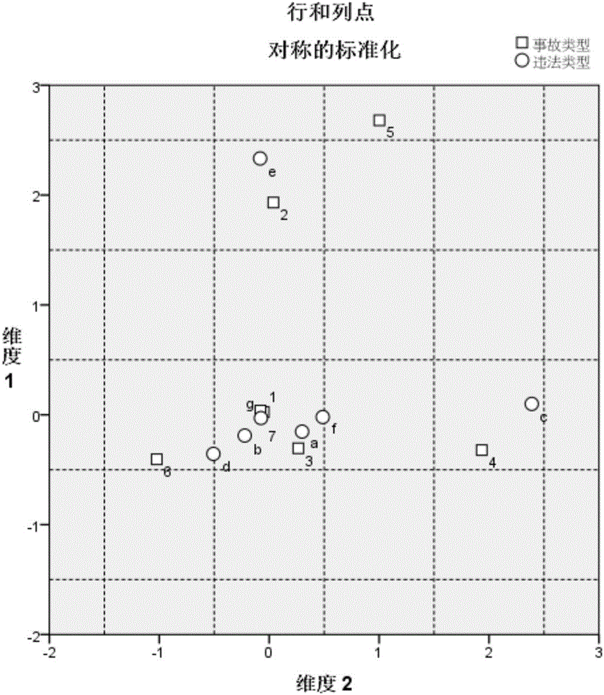 Corresponding analysis based traffic accident cause analyzing method